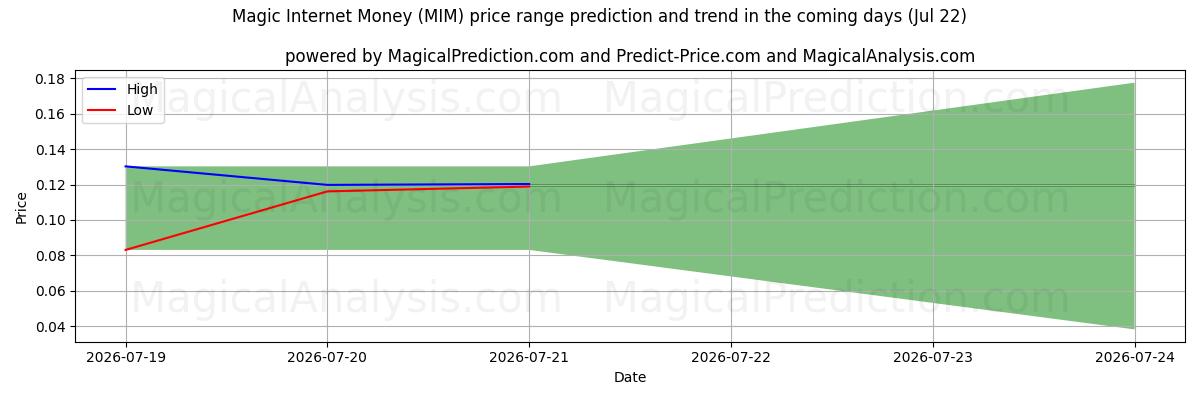 High and low price prediction by AI for Dinero mágico de Internet (MIM) (22 Jul)