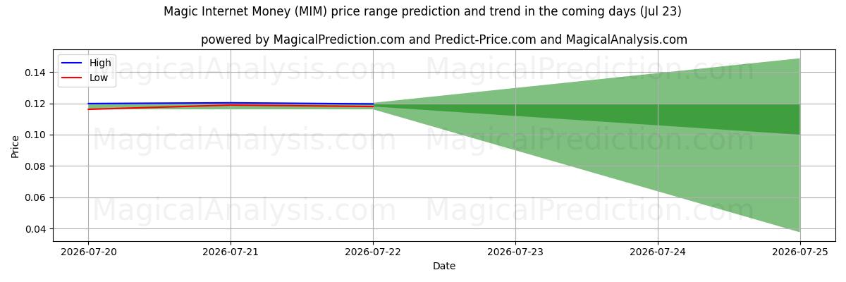 High and low price prediction by AI for پول اینترنتی جادویی (MIM) (23 Jul)