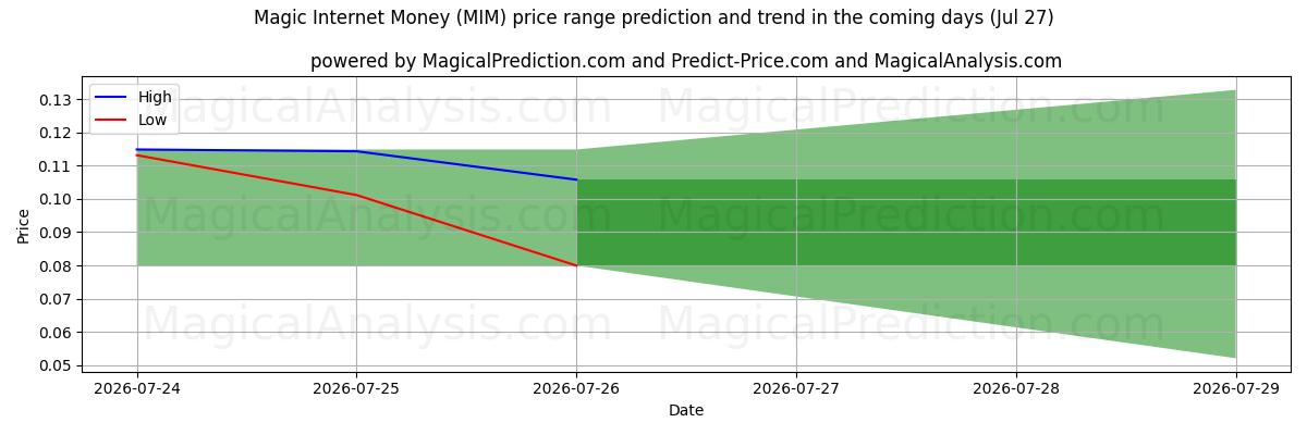 High and low price prediction by AI for 매직인터넷머니 (MIM) (27 Jul)