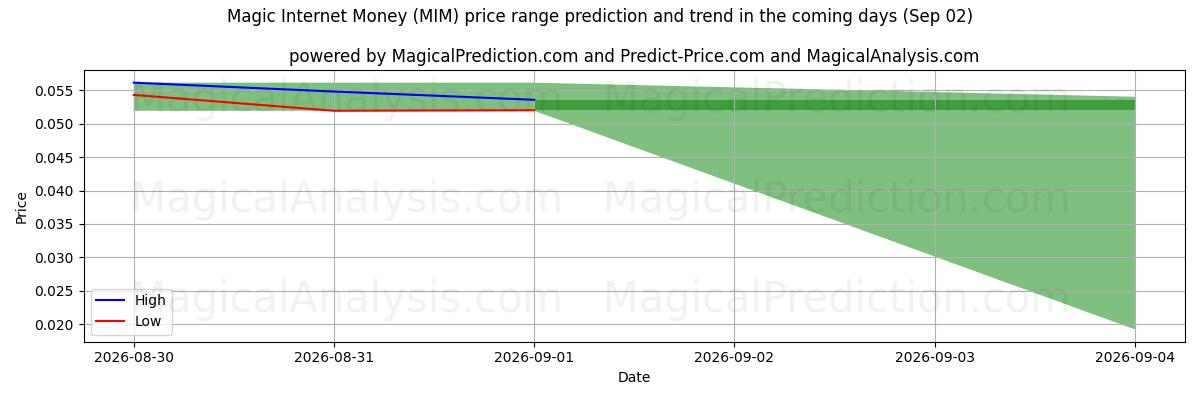 High and low price prediction by AI for Magiska internetpengar (MIM) (02 Sep)