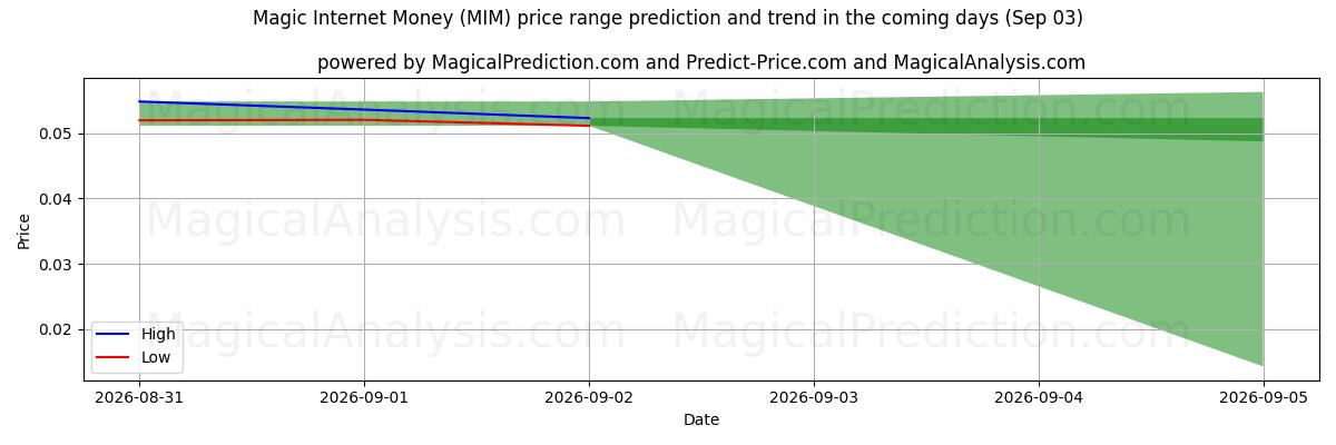 High and low price prediction by AI for Magisches Internetgeld (MIM) (03 Sep)