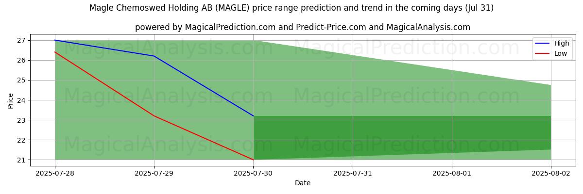 High and low price prediction by AI for Magle Chemoswed Holding AB (MAGLE) (31 Jul)