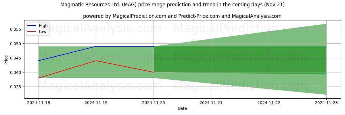 High and low price prediction by AI for Magmatic Resources Ltd. (MAG) (19 Nov)