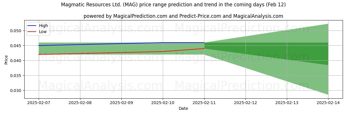 High and low price prediction by AI for Magmatic Resources Ltd. (MAG) (24 Jan)