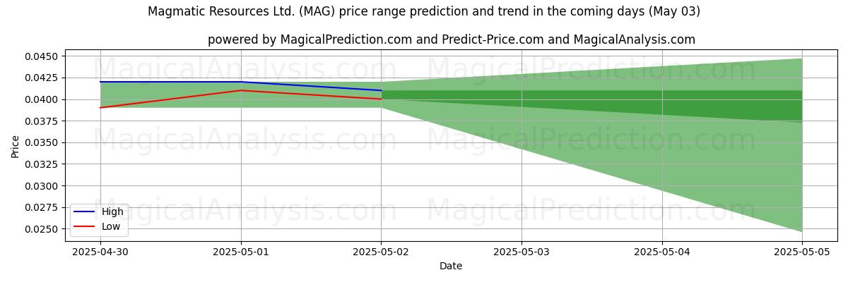 High and low price prediction by AI for Magmatic Resources Ltd. (MAG) (03 May)