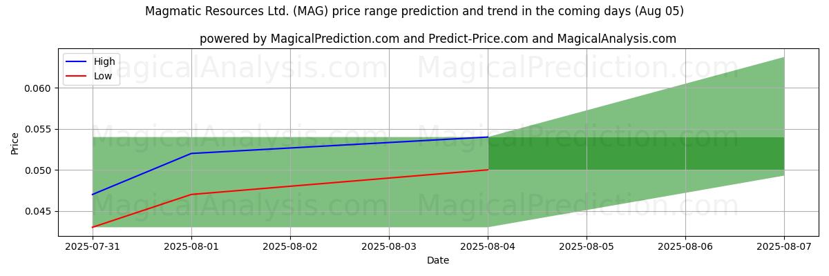 High and low price prediction by AI for Magmatic Resources Ltd. (MAG) (05 Aug)