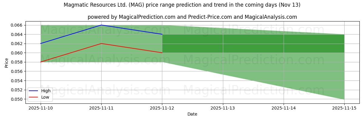 High and low price prediction by AI for Magmatic Resources Ltd. (MAG) (13 Nov)