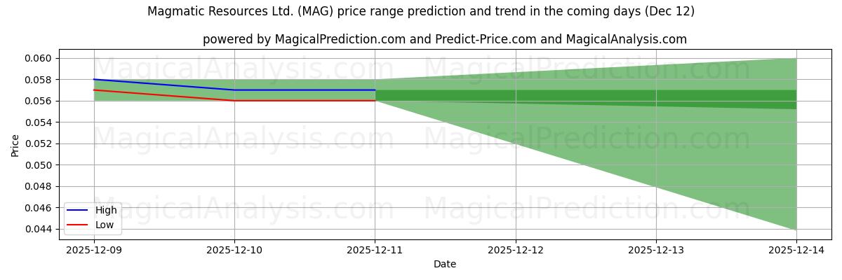 High and low price prediction by AI for Magmatic Resources Ltd. (MAG) (12 Dec)