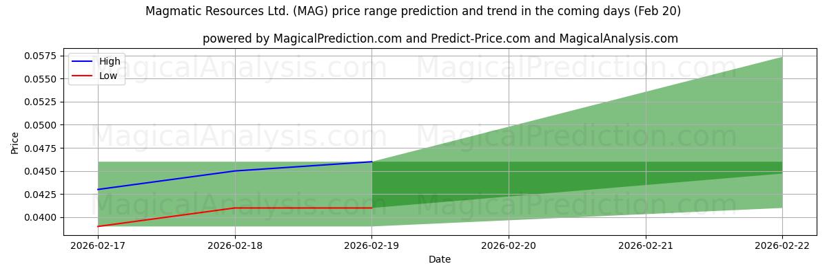 High and low price prediction by AI for Magmatic Resources Ltd. (MAG) (13 Feb)