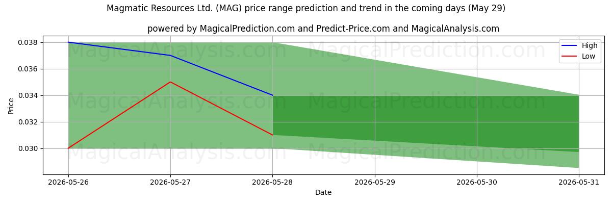 High and low price prediction by AI for Magmatic Resources Ltd. (MAG) (29 May)