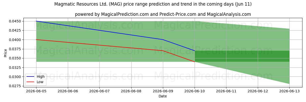High and low price prediction by AI for Magmatic Resources Ltd. (MAG) (11 Jun)