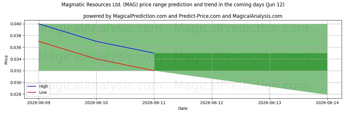 High and low price prediction by AI for Magmatic Resources Ltd. (MAG) (12 Jun)