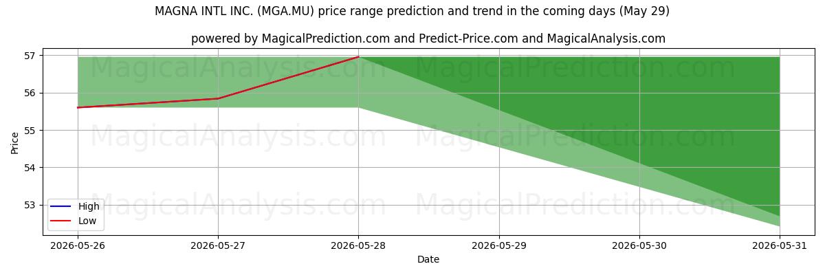 High and low price prediction by AI for MAGNA INTL INC. (MGA.MU) (29 May)