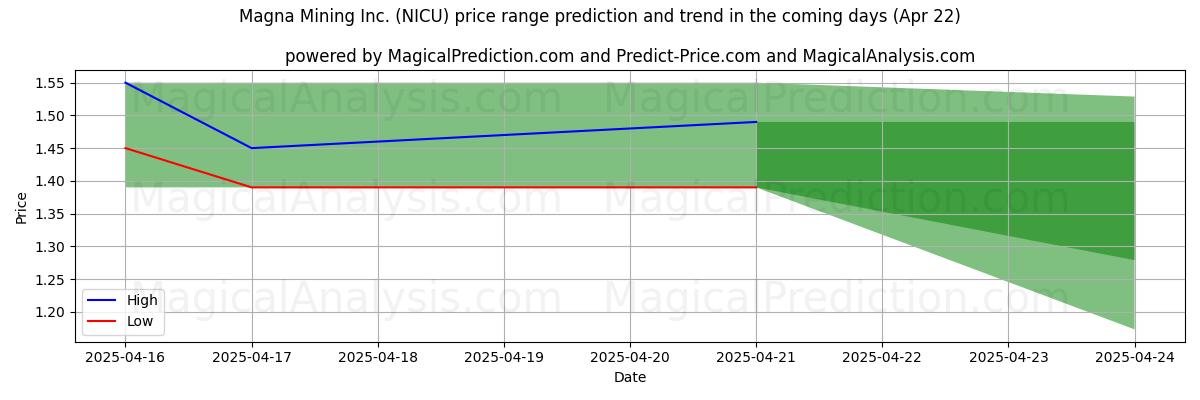 High and low price prediction by AI for Magna Mining Inc. (NICU) (22 Apr)
