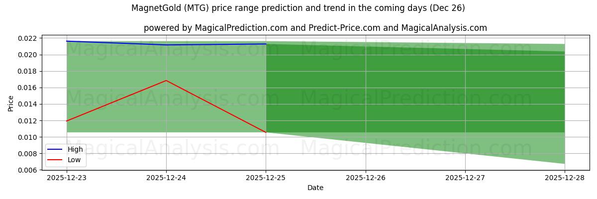 High and low price prediction by AI for MagnetGold (MTG) (26 Dec)