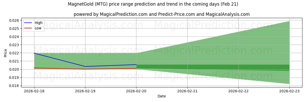 High and low price prediction by AI for MagnetGuld (MTG) (21 Feb)