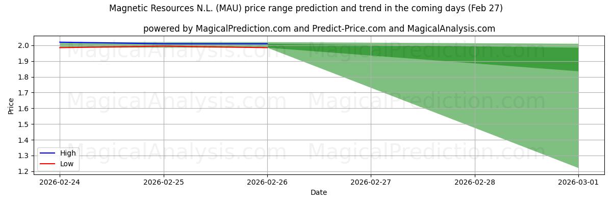 High and low price prediction by AI for Magnetic Resources N.L. (MAU) (27 Feb)