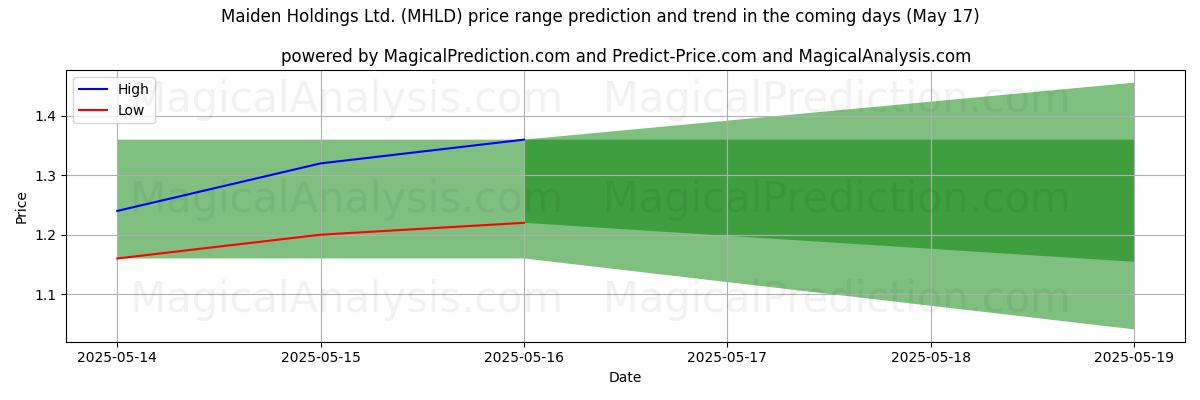High and low price prediction by AI for Maiden Holdings Ltd. (MHLD) (17 May)
