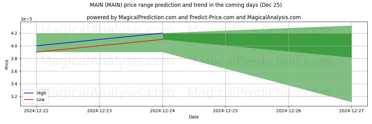 High and low price prediction by AI for رئيسي (MAIN) (25 Dec)