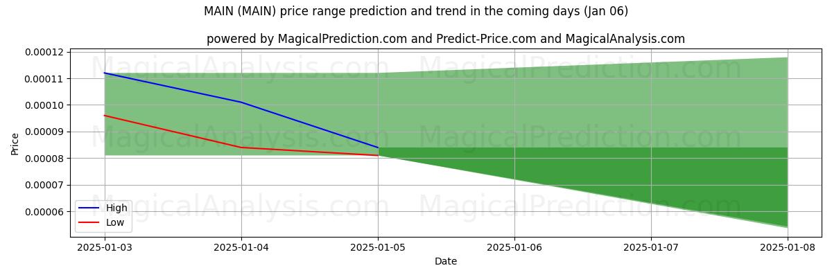 High and low price prediction by AI for MAIN (MAIN) (06 Jan)