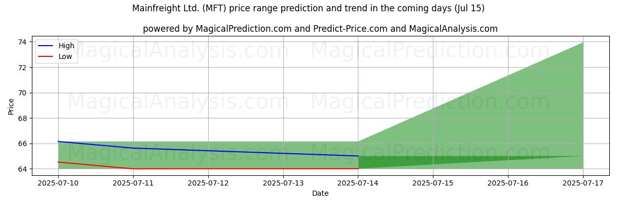 Mainfreight Ltd. (MFT)에 대한 AI의 가격 고저 예측 (15 Jul) High and low price prediction by AI for Mainfreight Ltd. (MFT) (15 Jul)