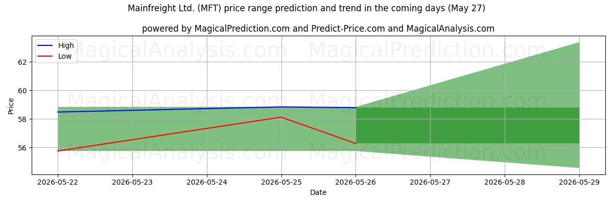 High and low price prediction by AI for Mainfreight Ltd. (MFT) (27 May)
