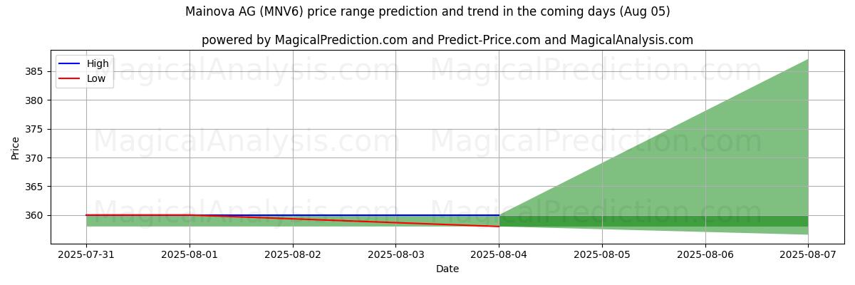 Mainova AG (MNV6) 由AI预测的最高/最低价格 (05 Aug) High and low price prediction by AI for Mainova AG (MNV6) (05 Aug)