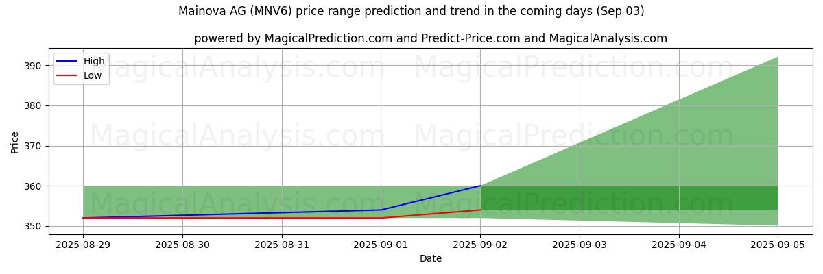 Прогноз высоких и низких цен от ИИ для Mainova AG (MNV6) (03 Sep) High and low price prediction by AI for Mainova AG (MNV6) (03 Sep)