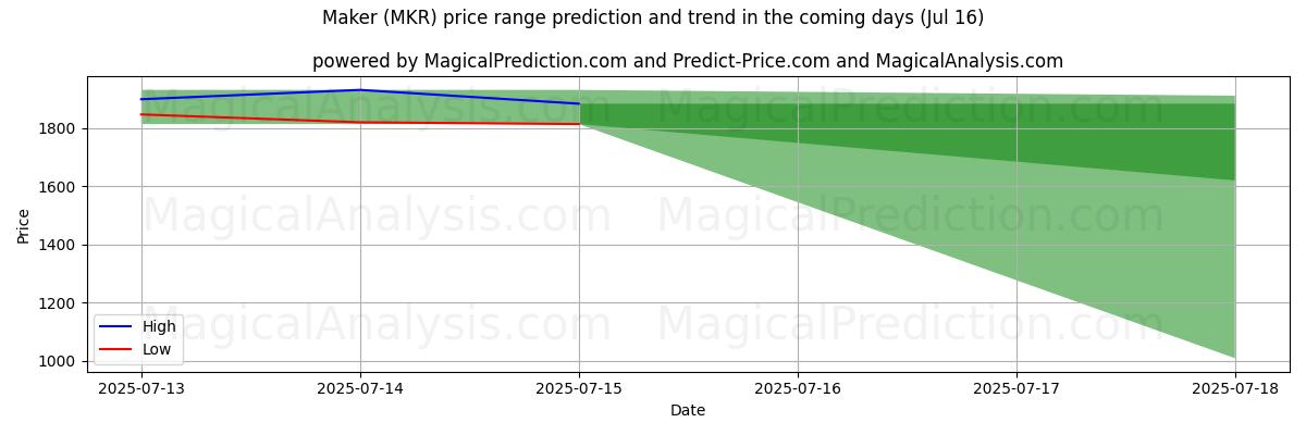 High and low price prediction by AI for Maker (MKR) (16 Jul)
