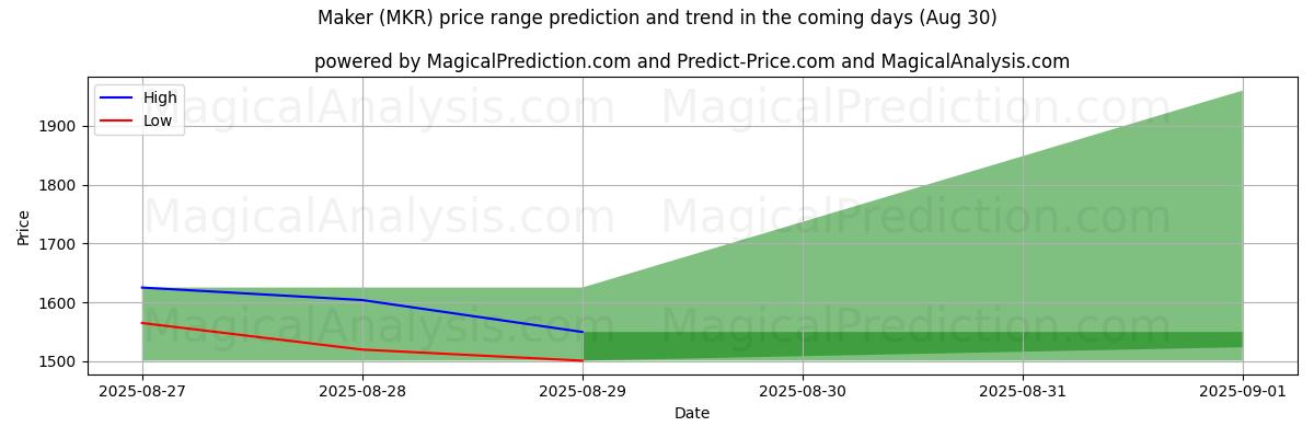 High and low price prediction by AI for Maker (MKR) (30 Aug)