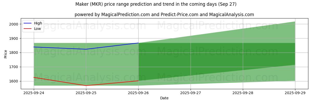 High and low price prediction by AI for निर्माता (MKR) (27 Sep)