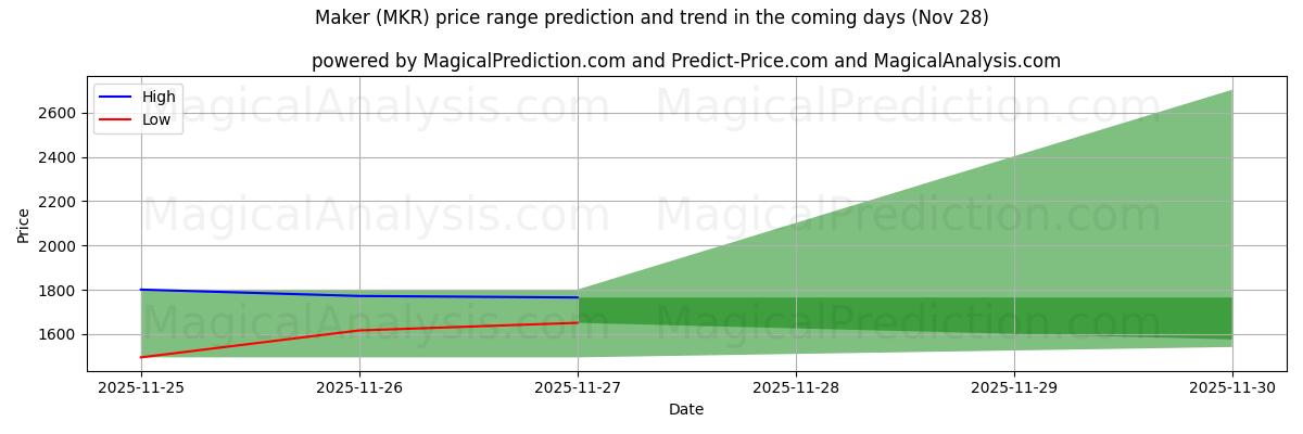 High and low price prediction by AI for Maker (MKR) (28 Nov)
