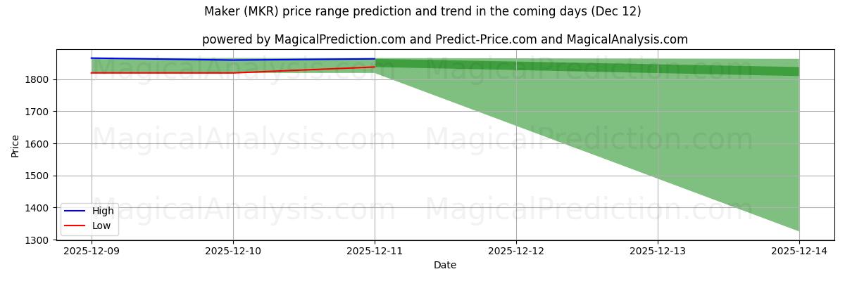 High and low price prediction by AI for سازنده (MKR) (12 Dec)