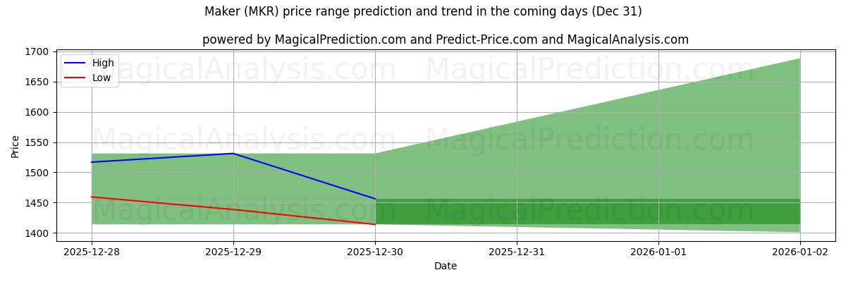 High and low price prediction by AI for Fabricante (MKR) (31 Dec)