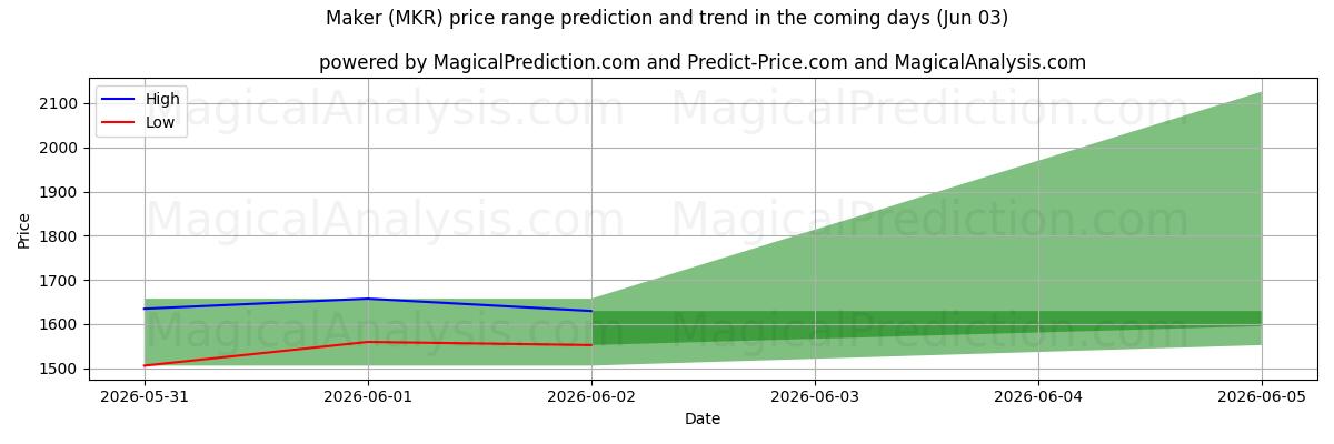 High and low price prediction by AI for Fabricante (MKR) (03 Jun)