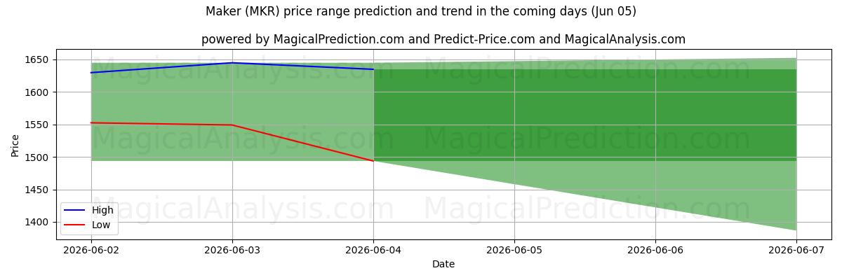 High and low price prediction by AI for Hersteller (MKR) (05 Jun)