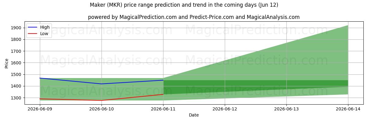High and low price prediction by AI for صانع (MKR) (12 Jun)
