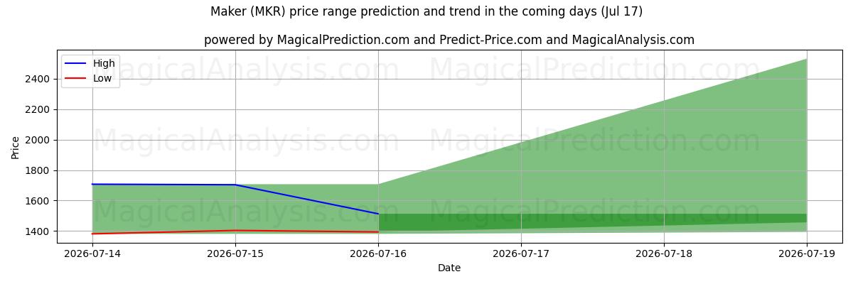 High and low price prediction by AI for निर्माता (MKR) (17 Jul)