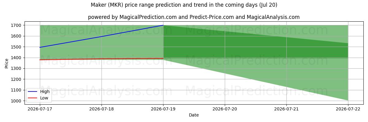 High and low price prediction by AI for Hersteller (MKR) (20 Jul)