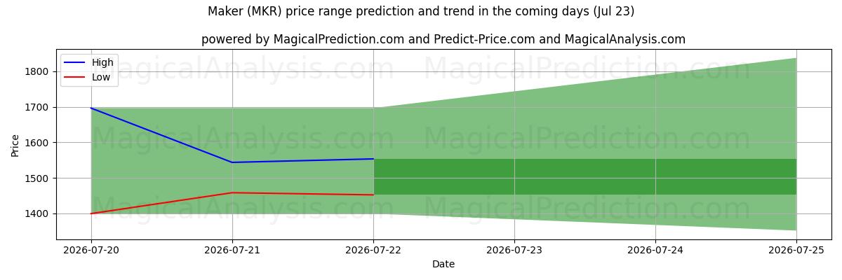 High and low price prediction by AI for Maker (MKR) (23 Jul)
