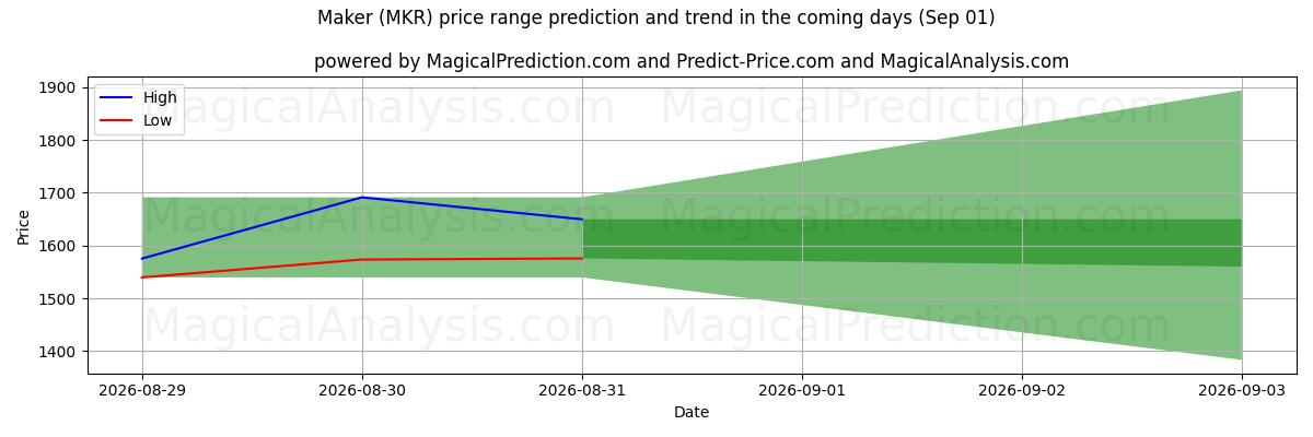 High and low price prediction by AI for Fabricant (MKR) (01 Sep)