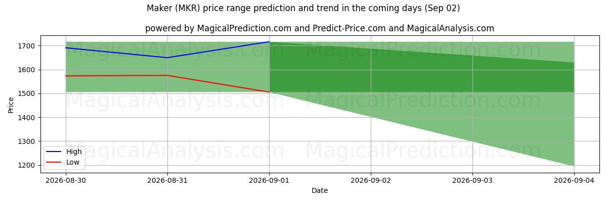 High and low price prediction by AI for 创客 (MKR) (02 Sep)