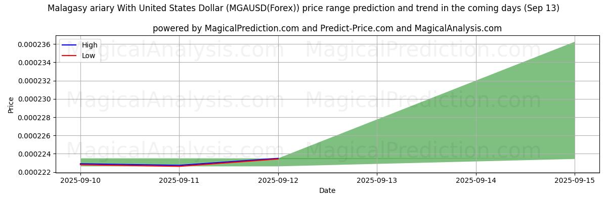 High and low price prediction by AI for Malagasy ariary With United States Dollar (MGAUSD(Forex)) (13 Sep)