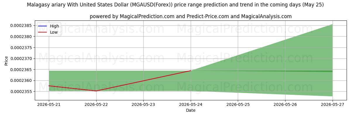 High and low price prediction by AI for 马达加斯加阿里亚里 与 美元 (MGAUSD(Forex)) (25 May)