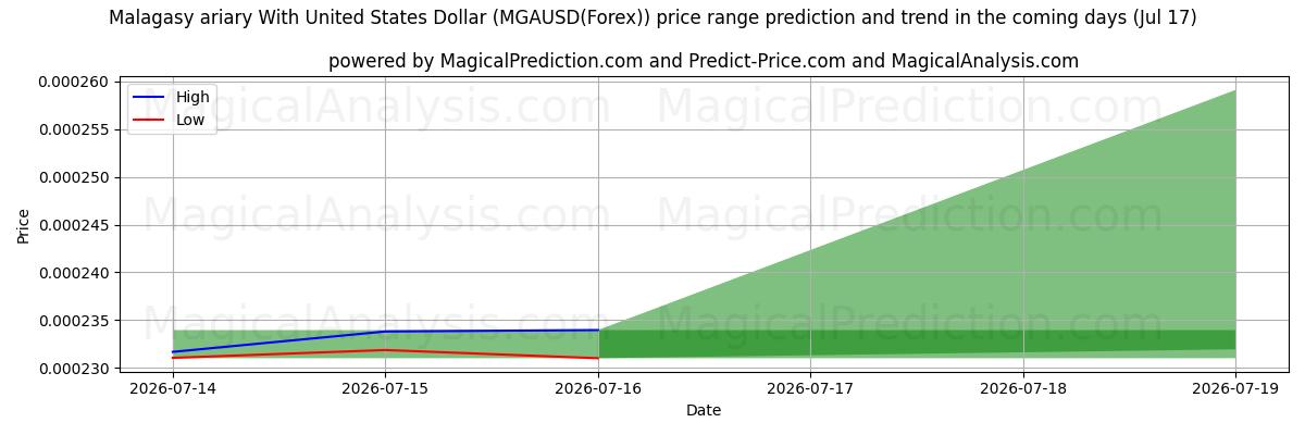 High and low price prediction by AI for Ariary malgaxe com dólar dos Estados Unidos (MGAUSD(Forex)) (17 Jul)