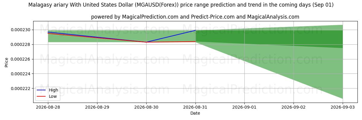 High and low price prediction by AI for 马达加斯加阿里亚里 与 美元 (MGAUSD(Forex)) (01 Sep)