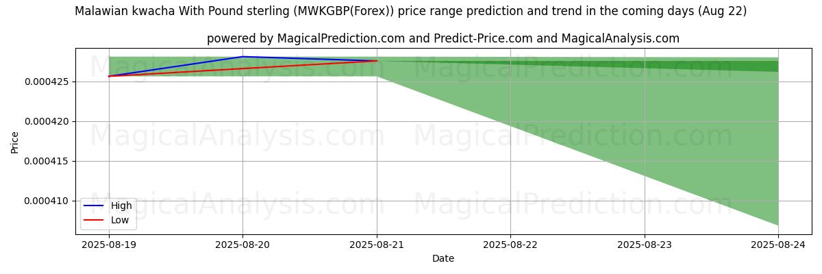 Tekoälyn ennusteet korkeimmista ja matalimmista hinnoista Malawin kwacha Englannin punnan kanssa (MWKGBP(Forex)) (22 Aug) High and low price prediction by AI for Malawin kwacha Englannin punnan kanssa (MWKGBP(Forex)) (22 Aug)