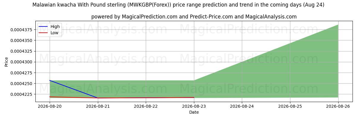 High and low price prediction by AI for Kwacha del Malawi con la sterlina (MWKGBP(Forex)) (24 Aug)