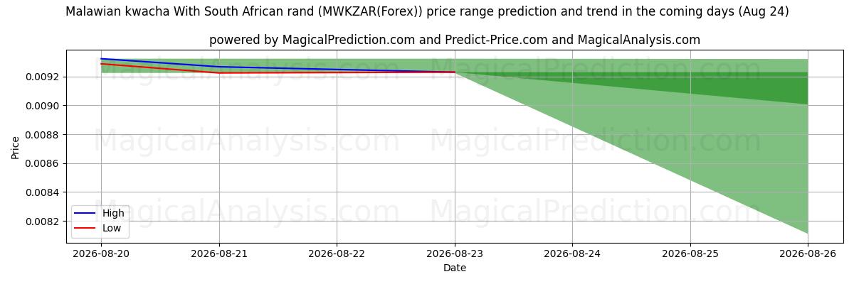 High and low price prediction by AI for Kwacha del Malawi Con rand sudafricano (MWKZAR(Forex)) (24 Aug)