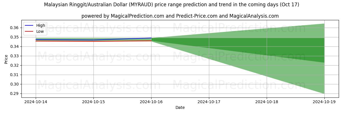 High and low price prediction by AI for Ringgit malayo/Dólar australiano (MYRAUD) (17 Oct)